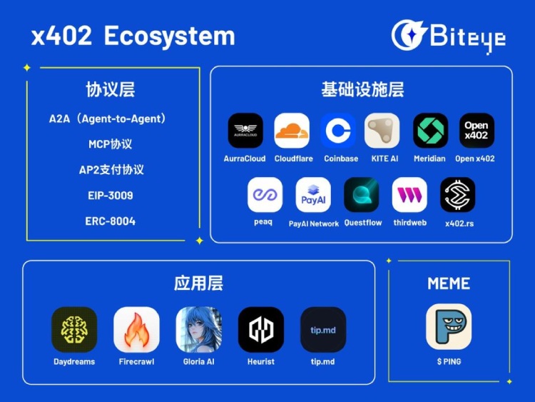 一、协议层:让 AI Agents 具备支付能力