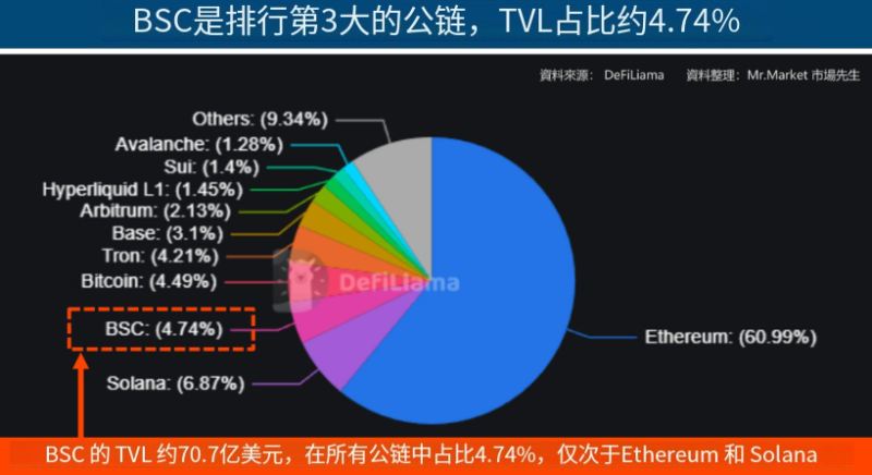 BNB Smart Chain(BSC)是什么：币安的热门DeFi开发平台