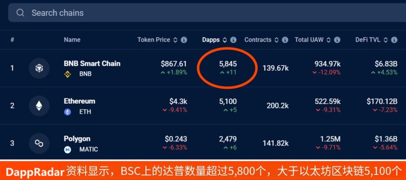 BNB Smart Chain(BSC)特色：速度快/费用低/背后有币安交易所支持
