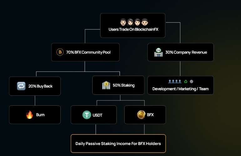 BlockchainFX($BFX)是如何运作的?