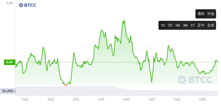 ZK币价格走势分析