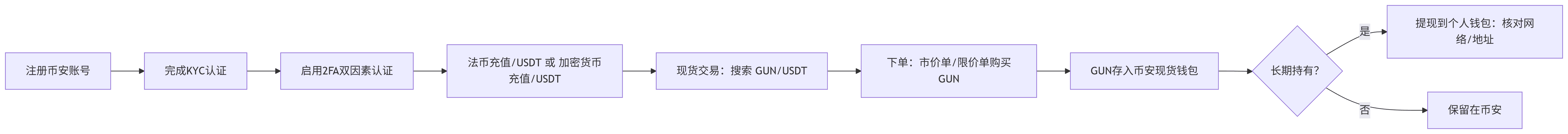 GUN代币购买流程总结