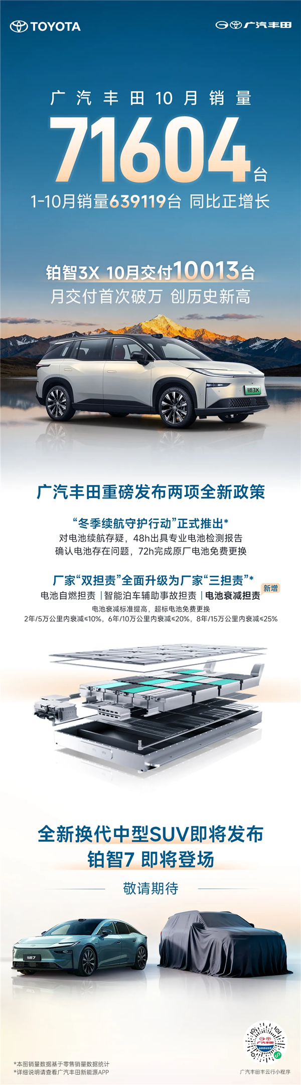 铂智3X单月交付量首次破万！广汽丰田10月销量达71604台