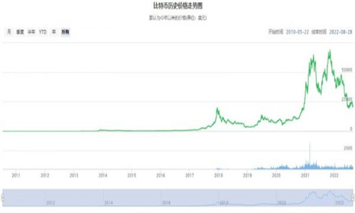比特币历史价格走势图分析