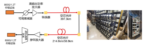华为携手电信创造光纤传输距离世界纪录 近500公里一秒传完500部高清电影