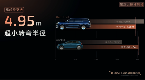 智己LS9用上最新旗舰底盘!转弯半径比大众POLO还小