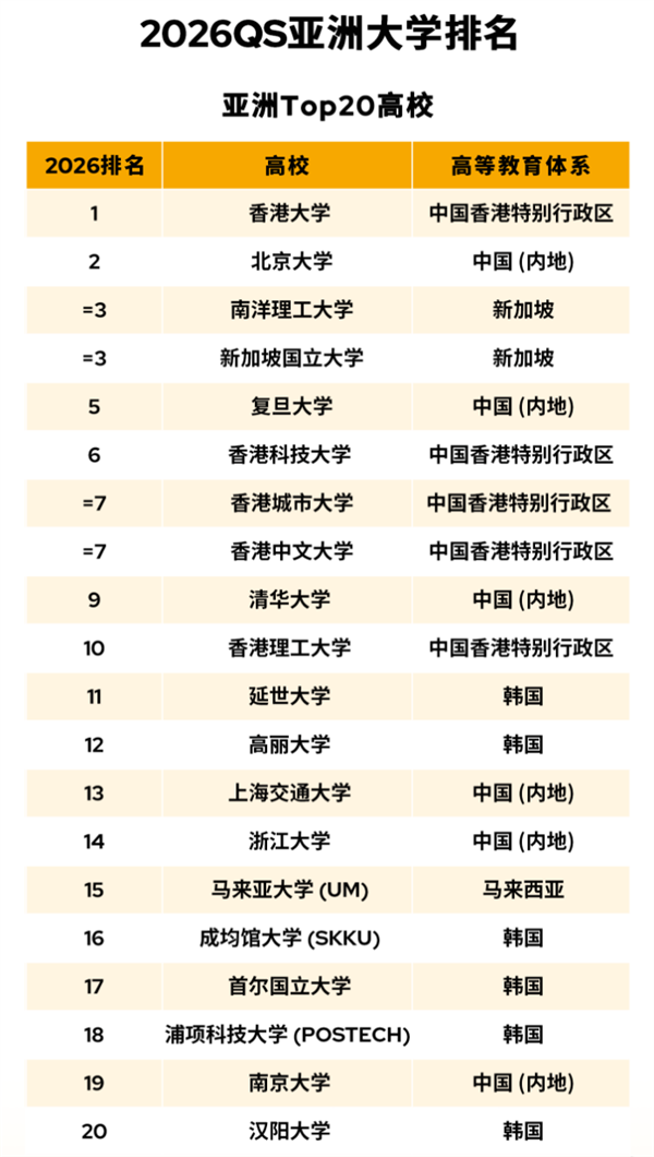 2026QS亚洲大学排名出炉:香港大学第一、北京大学第二