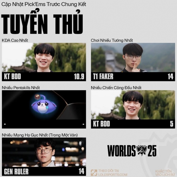 赛事官方分享S15选手数据：Faker使用不同英雄最多