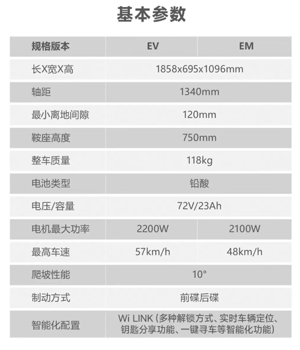5399元 五羊本田电摩U-be+上市:极速57khp 满电65km