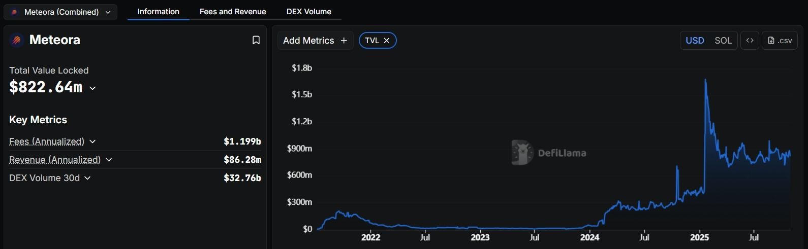 Meteora 协议表现与数据概况