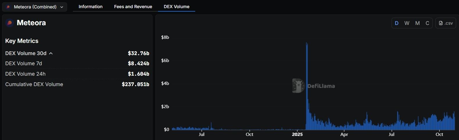 Meteora 协议表现与数据概况