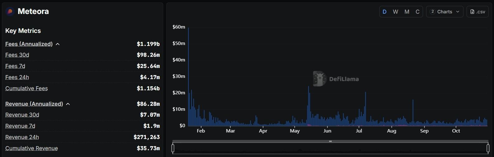 Meteora 协议表现与数据概况
