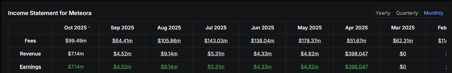 Meteora 协议表现与数据概况