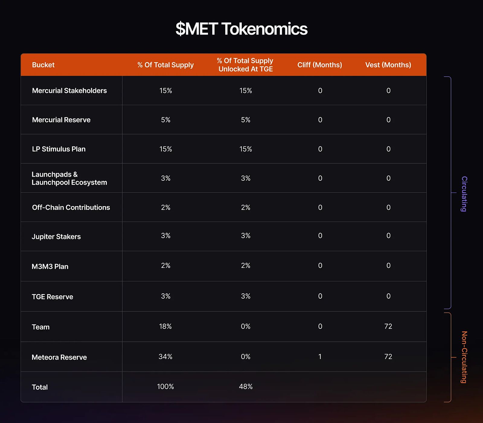Meteora 代币经济学