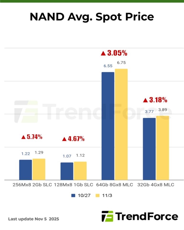 DDR5现货价格一周暴涨30%：买家有货就抢！厂家持续惜售