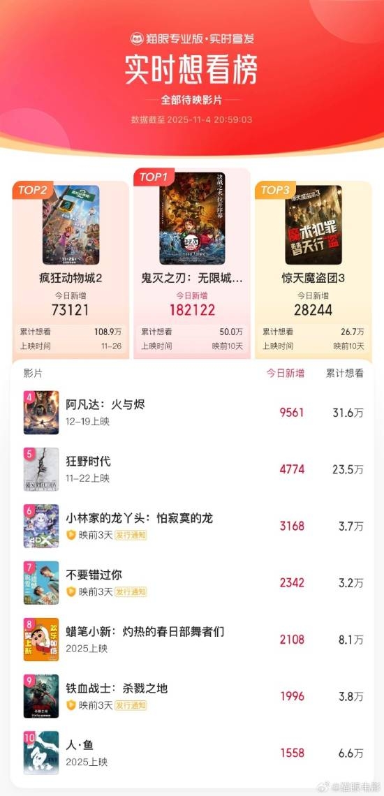 《鬼灭：无限城篇》登顶想看榜！一刀未剪期待拉满