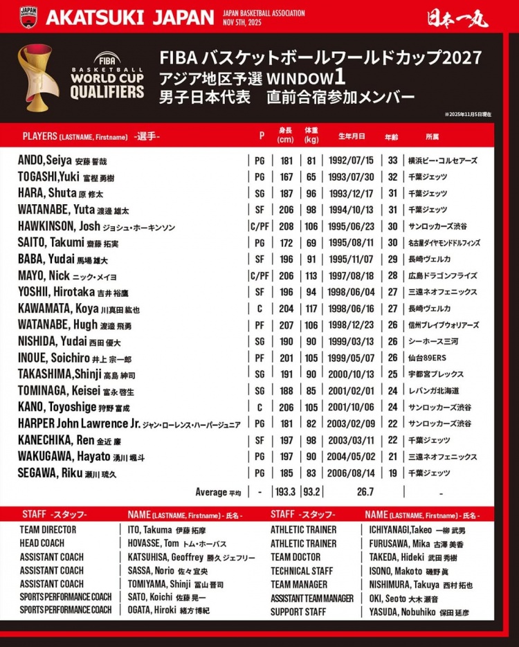 日本男篮世预赛名单：渡边雄太回归 新归化尼克·梅奥首次入选