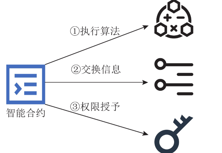 一文搞懂智能合约从原理、编写到实际应用