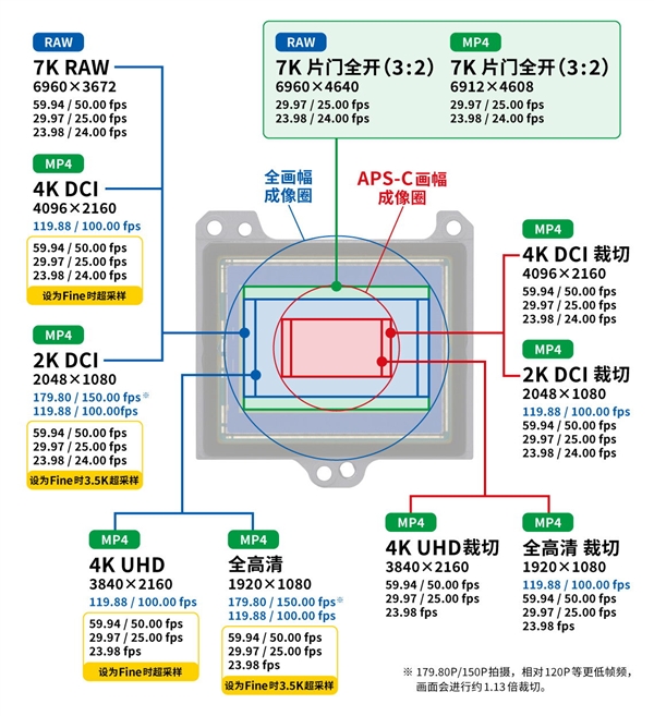 佳能全画幅专微EOS R6 Mark III发布:3250万像素 支持内录7K/60P RAW