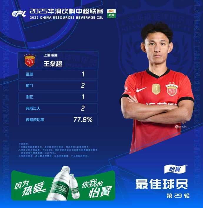 官方：凌空抽射轰出世界波，王燊超当选中超第29轮最佳球员