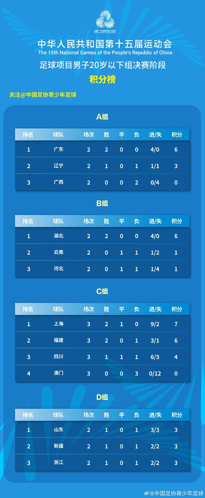 全运会男足U20组小组赛积分榜和第四、五、六比赛日对阵