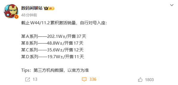 小米17系列激活销量突破200万台!远超内部预期 Pro最抢手