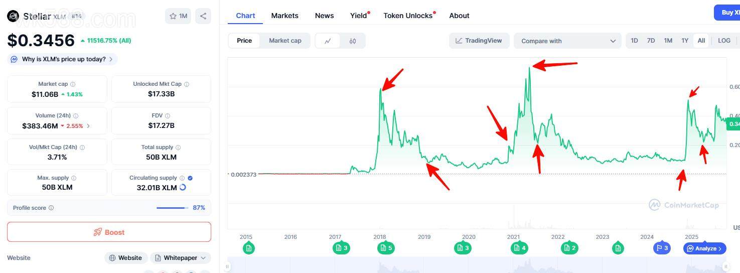 XLM 加密货币预测到 2030ChatGPT 的看法