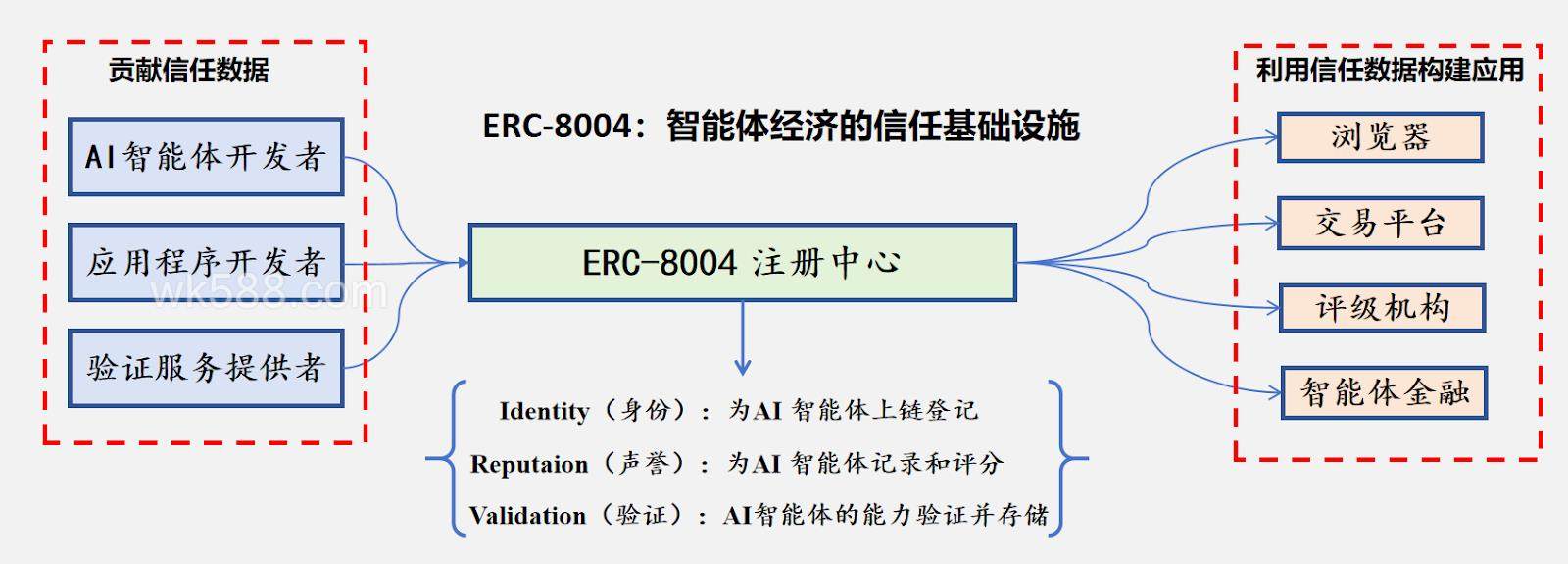 ERC-8004 信任机制的数据来源