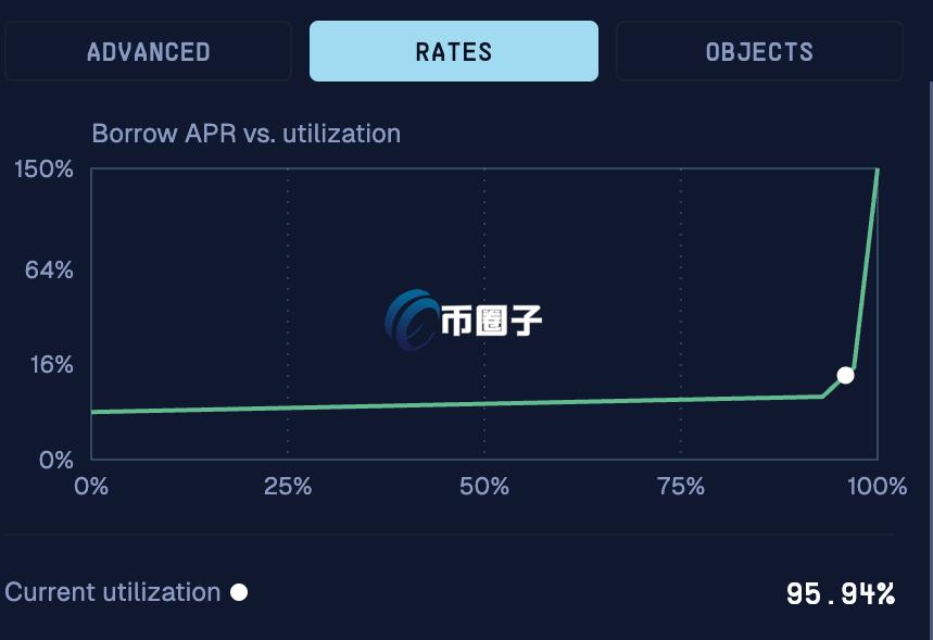 主流借贷协议USDC供需紧张,用户难以提币