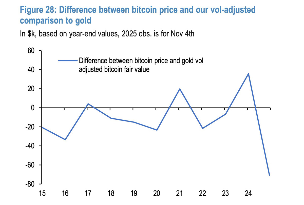 摩根大通深度分析比特币（BTC）相对黄金被低估，公允价值应达17万美元