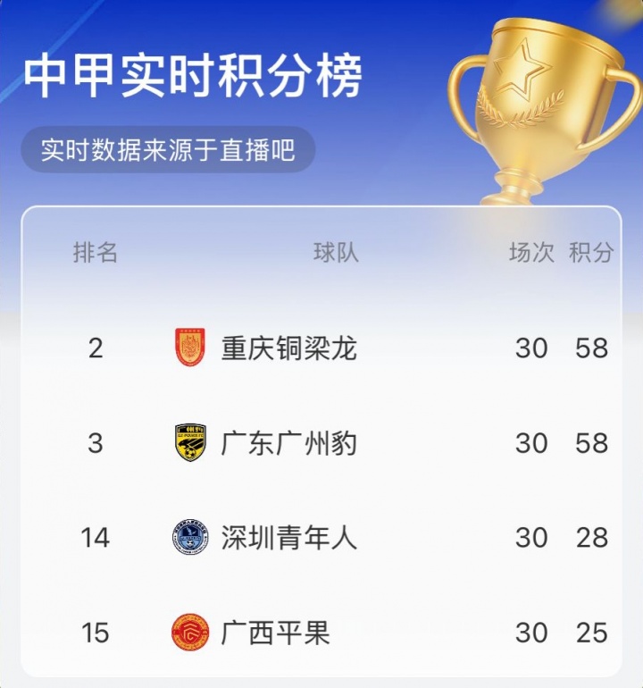 中甲实时积分榜：按目前比分铜梁龙将升超，广州豹第3，平果降级