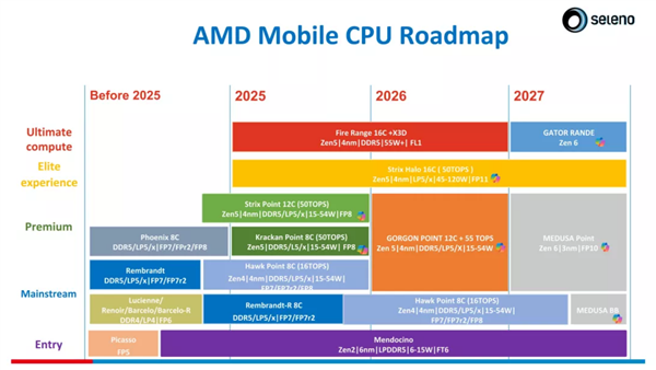 AMD 2nm Zen6处理器确认明年问世 但桌面版还得等等