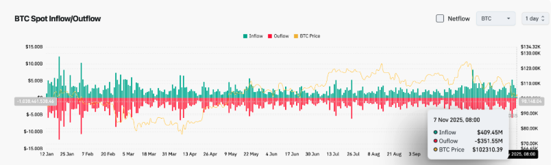 BTC现货流入4.09亿美元 流出3.51亿美元 净流入0.58亿美元