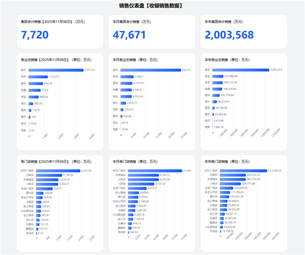 于东来“销售控速”失败：胖东来今年销售额已突破200亿元