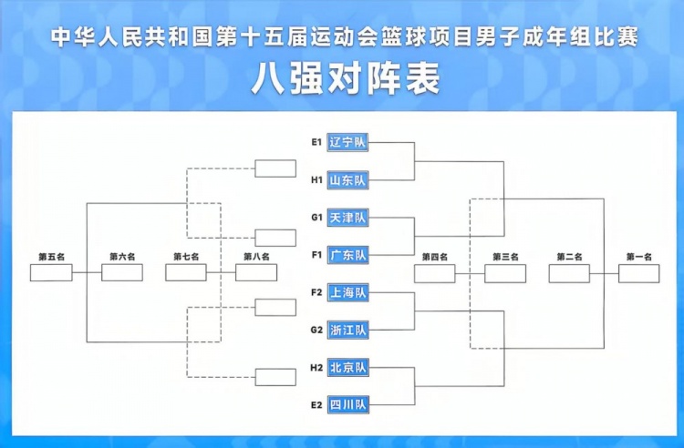 全运男篮八强对阵：辽粤同处上半区 下半区四川vs北京&上海vs浙江