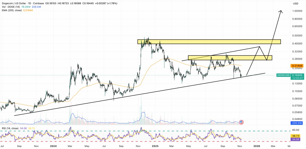 狗狗币价格预测若DOGE如预期回升　潜在涨幅达112%