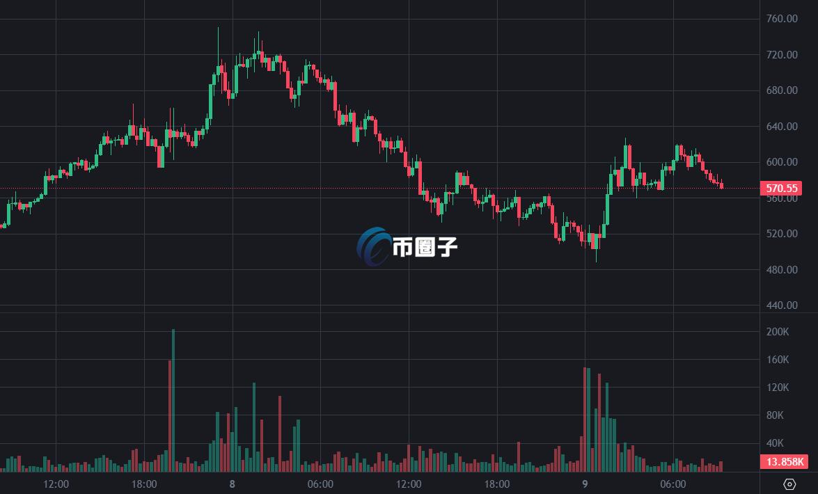 巨鲸精准抄底ZEC获利150万美元