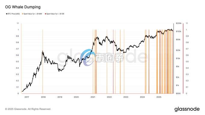 OG比特币巨鲸倒货潮