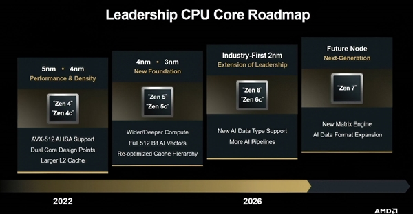 AMD Zen6全球首发2nm！Zen7首次官宣