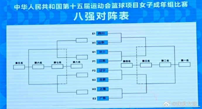 全运会女篮成年组八强对阵出炉：四川江苏上半区 广东辽宁下半区
