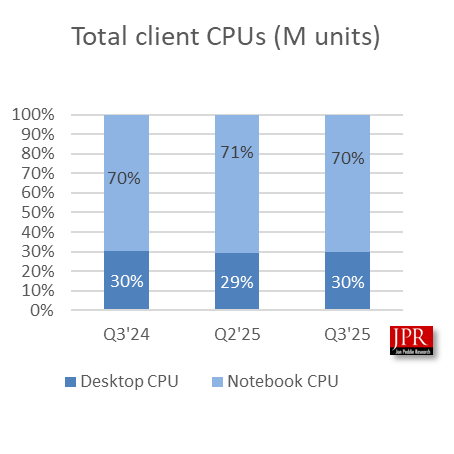 Windows 10结束支持用户被迫升级！Q3 CPU出货增长2.2%
