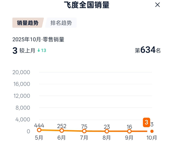 10月飞度销量仅3台 网友调侃：最懂车的人又增加3个
