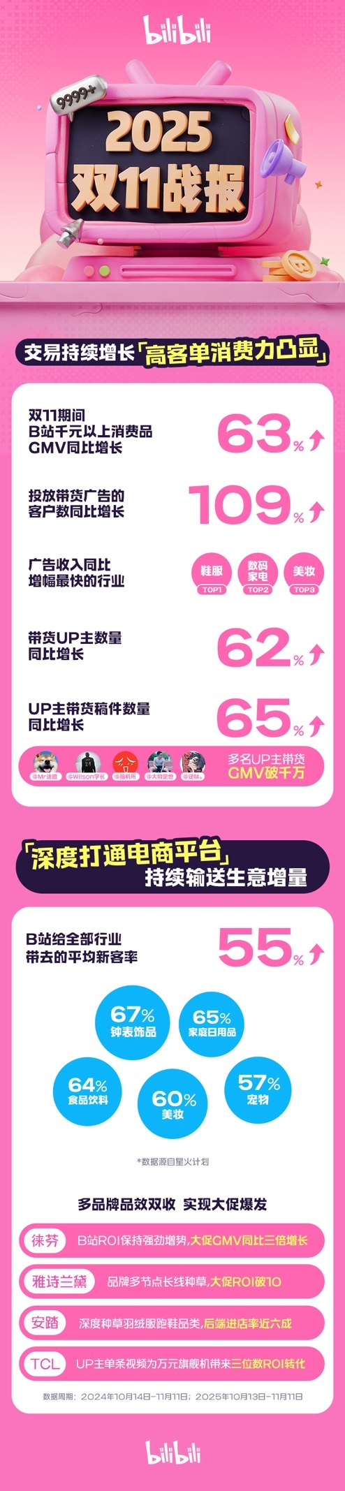 “双11”B站带货广告客户数同比翻番 超千元消费品GMV同比增长63%