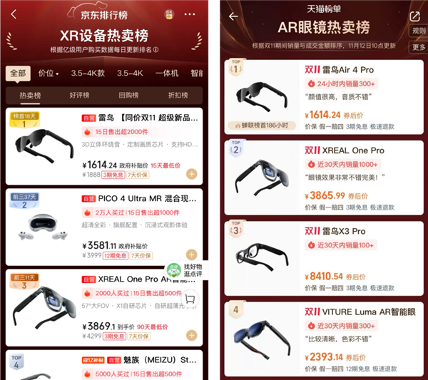 连续4年第一！雷鸟创新双11蝉联XR行业销量冠军