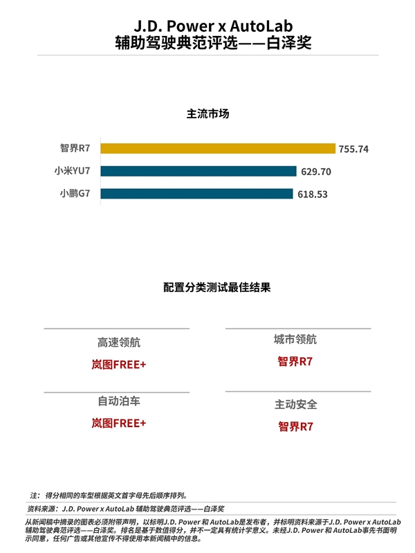 辅助驾驶专项评测榜单出炉：智界R7第一、小米YU7第二