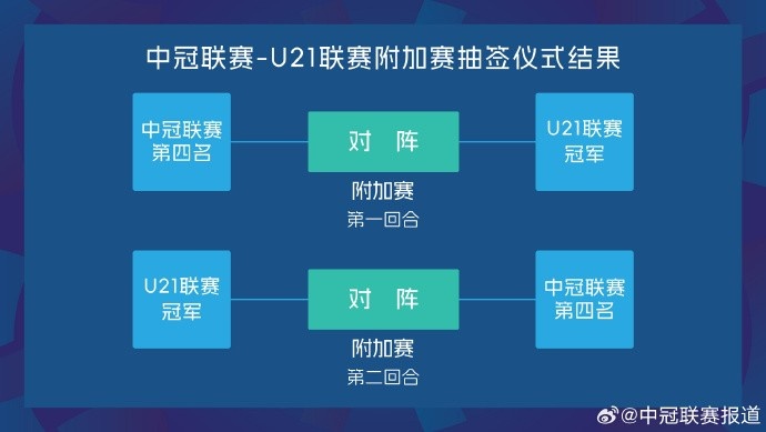 中冠联赛-U21联赛附加赛抽签结果出炉：中冠联赛第四名先主后客