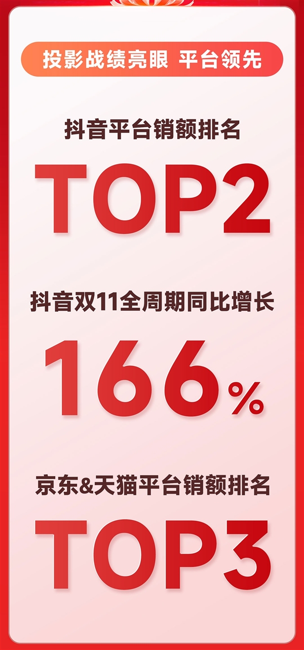 从单款爆到全矩阵赢!当贝双11战报告捷 多点开花 重回巅峰