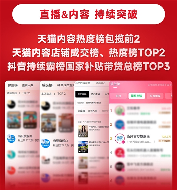 从单款爆到全矩阵赢!当贝双11战报告捷 多点开花 重回巅峰