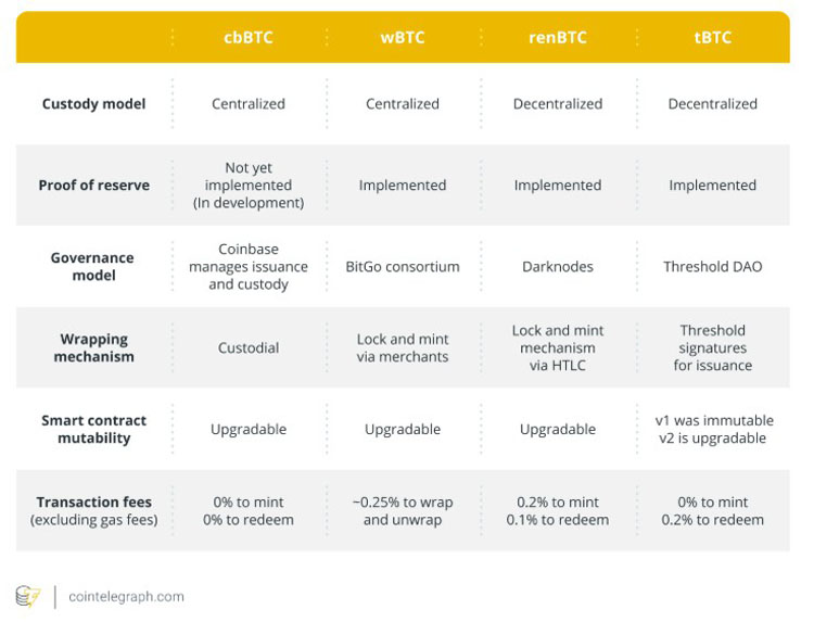 一文了解WBTC扩展至Hedera,比特币(BTC)流动性注入新DeFi赛道