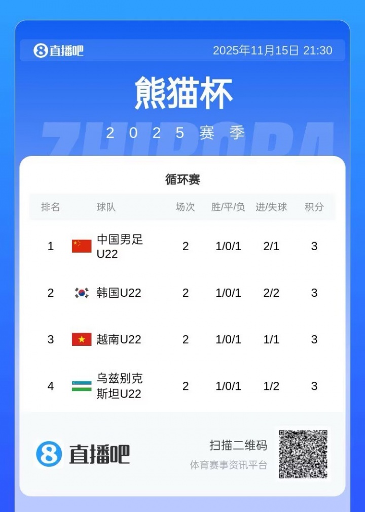 下轮战乌兹别克斯坦！积分榜：U22国足3分净胜球优势暂列第一！